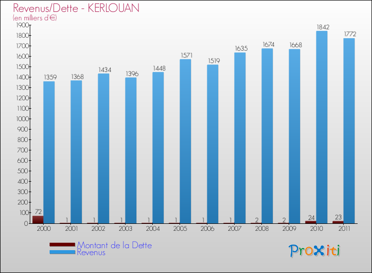 Evolution comparée de la dette et des revenus pour la commune de KERLOUAN de 2000 à 2011 Comparaison de la dette et des revenus pour KERLOUAN de 2000 à 2011