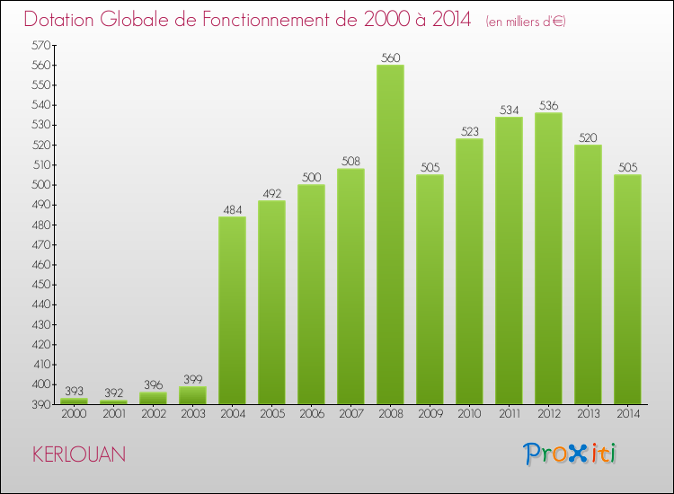 Evolution du montant de la Dotation Globale de Fonctionnement pour la commune de KERLOUAN de 2000 à 2014 Evolution du montant de la Dotation Globale de Fonctionnement pour KERLOUAN de 2000 à 2014