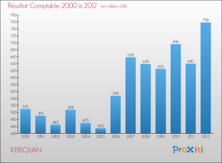 Evolution du résultat comptable pour la commune de KERLOUAN de 2000 à 2012 Evolution du résultat comptable pour KERLOUAN de 2000 à 2012