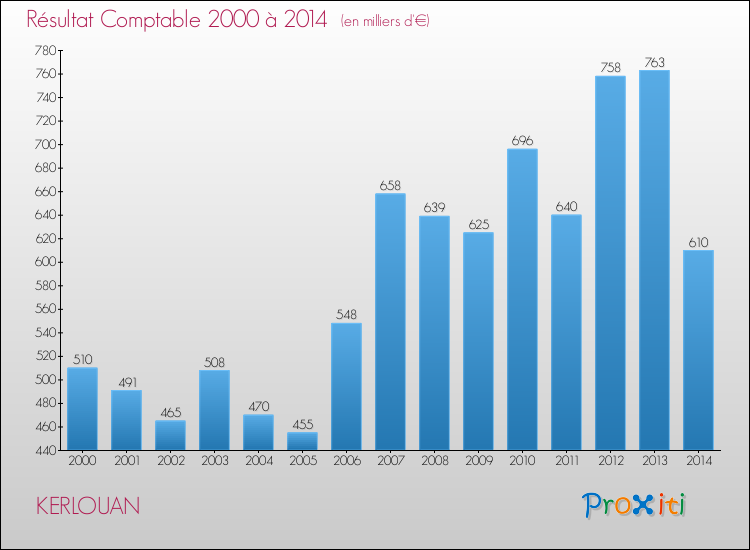 Evolution du résultat comptable pour la commune de KERLOUAN de 2000 à 2014 Evolution du résultat comptable pour KERLOUAN de 2000 à 2014