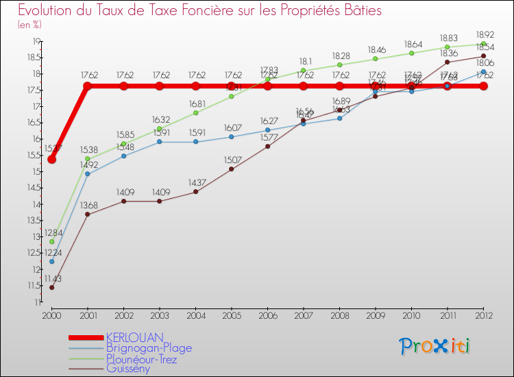 Evolution du taux de la taxe foncière sur le bati pour KERLOUAN et les communes proches de 2000 à 2012 Comparaison des taux de taxe foncière sur le bati pour KERLOUAN et les communes voisines de 2000 à 2012