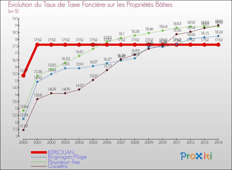 Evolution du taux de la taxe foncière sur le bati pour KERLOUAN et les communes proches de 2000 à 2014 Comparaison des taux de taxe foncière sur le bati pour KERLOUAN et les communes voisines de 2000 à 2014