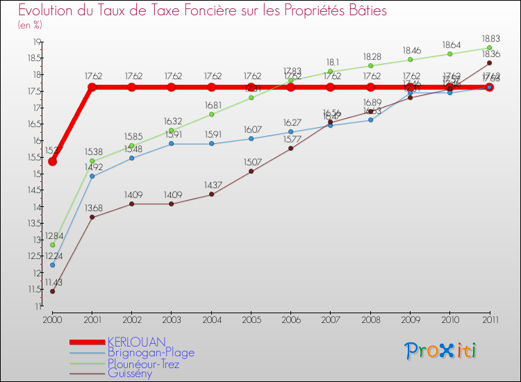 Evolution du taux de la taxe foncière sur le bati pour KERLOUAN et les communes proches Comparaison des taux de taxe foncière sur le bati pour KERLOUAN et les communes voisines