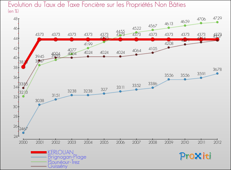 Evolution du taux de la taxe foncière sur les immeubles et terrains non batis pour KERLOUAN et les communes proches de 2000 à 2012 Comparaison des taux de la taxe foncière sur les immeubles et terrains non batis pour KERLOUAN et les communes voisines de 2000 à 2012