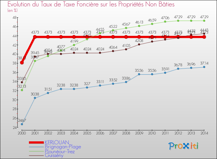 Evolution du taux de la taxe foncière sur les immeubles et terrains non batis pour KERLOUAN et les communes proches de 2000 à 2014 Comparaison des taux de la taxe foncière sur les immeubles et terrains non batis pour KERLOUAN et les communes voisines de 2000 à 2014