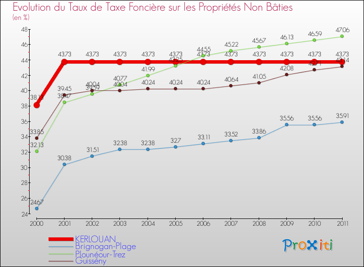 Evolution du taux de la taxe foncière sur les immeubles et terrains non batis pour KERLOUAN et les communes proches Comparaison des taux de la taxe foncière sur les immeubles et terrains non batis pour KERLOUAN et les communes voisines