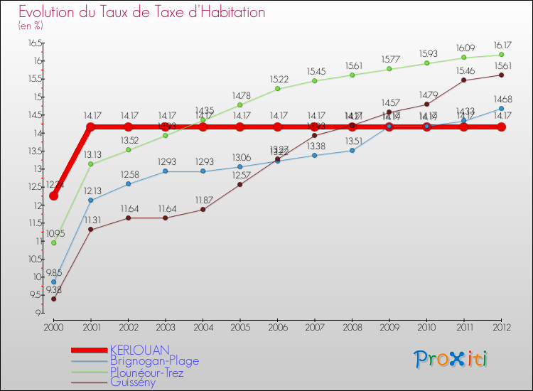 Evolution du taux de la taxe d'habitation pour KERLOUAN et les communes proches Comparaison des taux de la taxe d'habitation pour KERLOUAN et les communes voisines