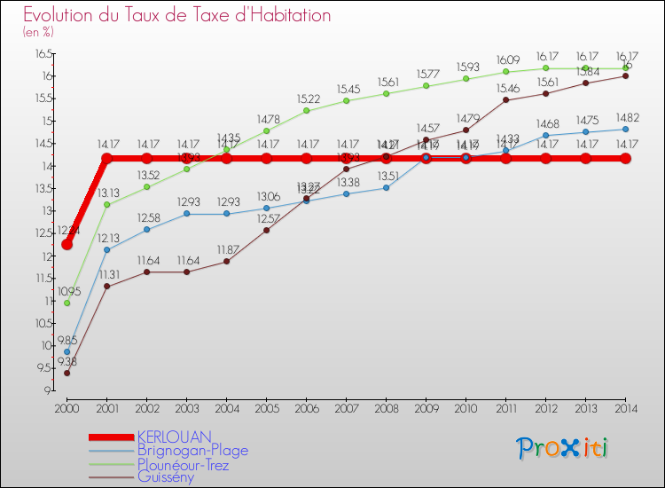 Evolution du taux de la taxe d'habitation pour KERLOUAN et les communes proches de 2000 à 2014 Comparaison des taux de la taxe d'habitation pour KERLOUAN et les communes voisines de 2000 à 2014