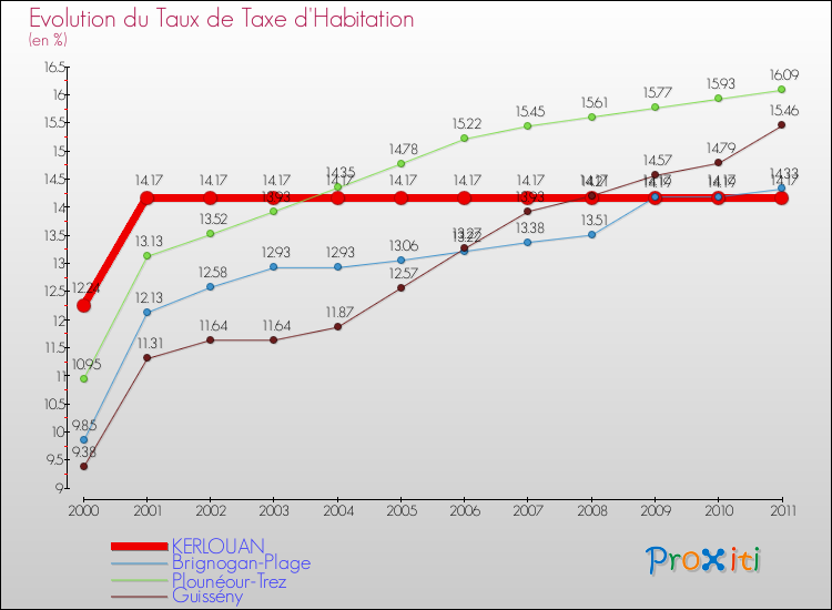 Evolution du taux de la taxe d'habitation pour KERLOUAN et les communes proches Comparaison des taux de la taxe d'habitation pour KERLOUAN et les communes voisines