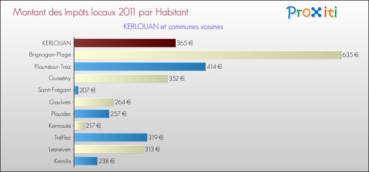 Montant des impôts locaux par Habitant pour KERLOUAN et les communes proches Comparaison des impôts locaux par habitant pour KERLOUAN et les communes voisines