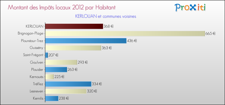 Montant des impôts locaux par Habitant pour KERLOUAN et les communes proches Comparaison des impôts locaux par habitant pour KERLOUAN et les communes voisines