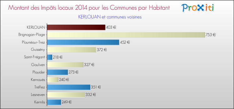 Montant des impôts locaux par Habitant pour KERLOUAN et les communes proches en 2014 Comparaison des impôts locaux par habitant pour KERLOUAN et les communes voisines en 2014