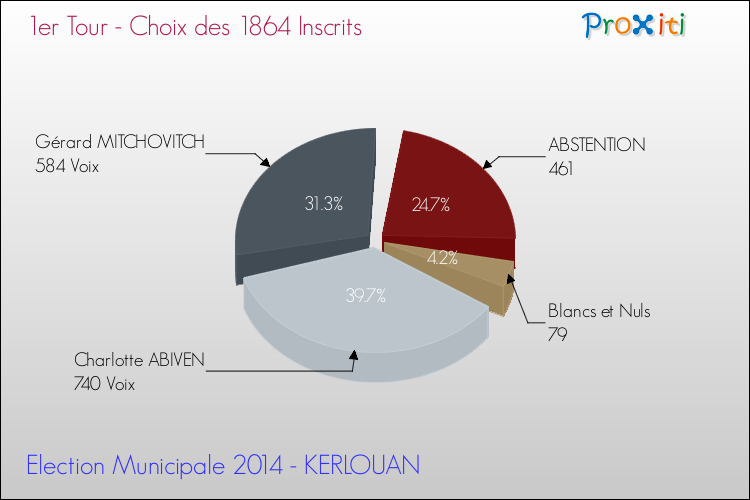 Résultats par rapport aux inscrits au 1er Tour des Elections Municipales 2014 de la commune de KERLOUAN Elections Municipales 2014 - Résultats par rapport aux inscrits au 1er Tour pour la commune de KERLOUAN