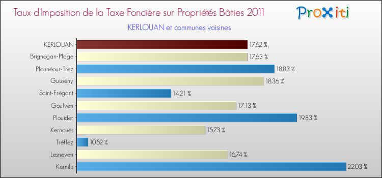 Taux d'imposition de la taxe foncière sur le bati 2011 pour KERLOUAN et les communes proches Comparaison des taux d'imposition de la taxe foncière sur le bati 2011 pour KERLOUAN et les communes voisines