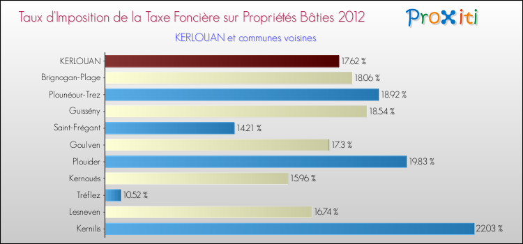 Taux d'imposition de la taxe foncière sur le bati 2012 pour KERLOUAN et les communes proches Comparaison des taux d'imposition de la taxe foncière sur le bati 2012 pour KERLOUAN et les communes voisines