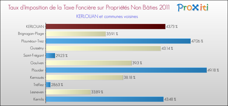 Taux d'imposition de la taxe foncière sur les immeubles et terrains non batis 2011 pour KERLOUAN et les communes proches Comparaison des taux d'imposition de la taxe foncière sur les immeubles et terrains non batis 2011 pour KERLOUAN et les communes voisines