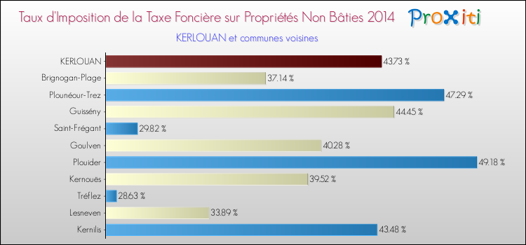 Taux d'imposition de la taxe foncière sur les immeubles et terrains non batis 2014 pour KERLOUAN et les communes proches Comparaison des taux d'imposition de la taxe foncière sur les immeubles et terrains non batis 2014 pour KERLOUAN et les communes voisines