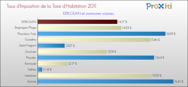 Taux d'imposition de la taxe d'habitation 2011 pour KERLOUAN et les communes proches Comparaison des taux d'imposition de la taxe d'habitation 2011 pour KERLOUAN et les communes voisines