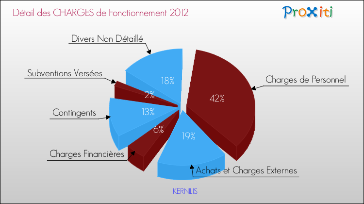 Décomposition des Charges de Fonctionnement 2012 de la commune de KERNILIS Charges de Fonctionnement 2012 pour la commune de KERNILIS