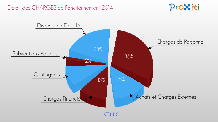Décomposition des Charges de Fonctionnement 2014 de la commune de KERNILIS Charges de Fonctionnement 2014 pour la commune de KERNILIS