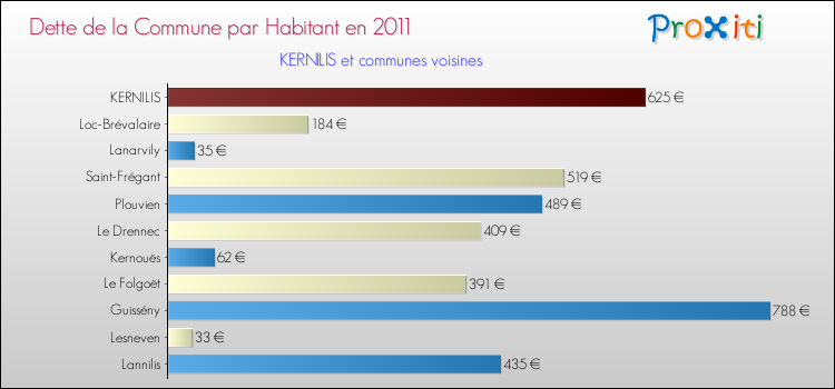 Dette par habitant de la commune en 2011 pour KERNILIS et les communes proches Comparaison de la dette par habitant de la commune en 2011 pour KERNILIS et les communes voisines