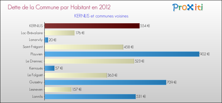 Dette par habitant de la commune en 2012 pour KERNILIS et les communes proches Comparaison de la dette par habitant de la commune en 2012 pour KERNILIS et les communes voisines