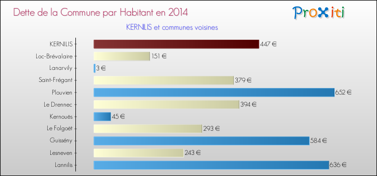 Dette par habitant de la commune en 2014 pour KERNILIS et les communes proches Comparaison de la dette par habitant de la commune en 2014 pour KERNILIS et les communes voisines