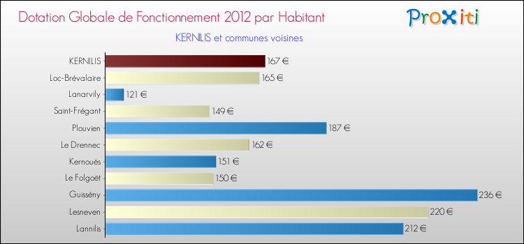 Montant des dotations globales de fonctionnement DGF par Habitant pour KERNILIS et les communes proches Comparaison des des dotations globales de fonctionnement DGF par habitant pour KERNILIS et les communes voisines