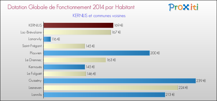 Montant des dotations globales de fonctionnement DGF par Habitant pour KERNILIS et les communes proches en 2014. Comparaison des des dotations globales de fonctionnement DGF par habitant pour KERNILIS et les communes voisines en 2014.