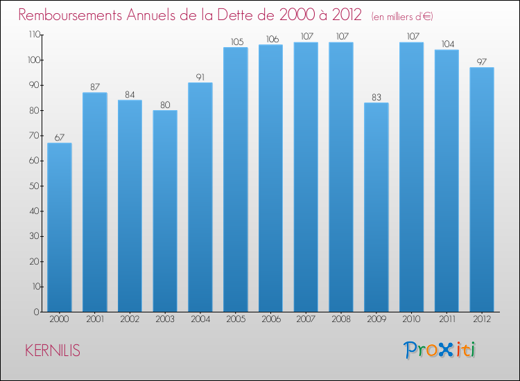 Evolution de l'annuité de la dette pour la commune de KERNILIS de 2000 à 2012 Annuités de la dette pour KERNILIS de 2000 à 2012