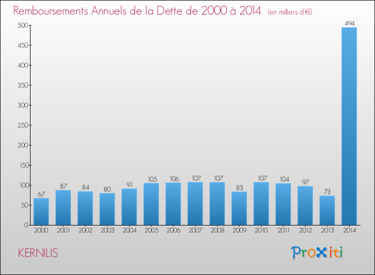Evolution de l'annuité de la dette pour la commune de KERNILIS de 2000 à 2014 Annuités de la dette pour KERNILIS de 2000 à 2014