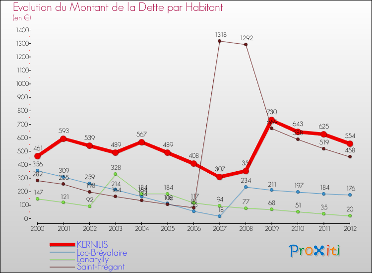 Evolution de la dette par habitant pour la commune de KERNILIS et les communes proches de 2000 à 2012 Comparaison de la dette par habitant pour KERNILIS et les communes voisines de 2000 à 2012