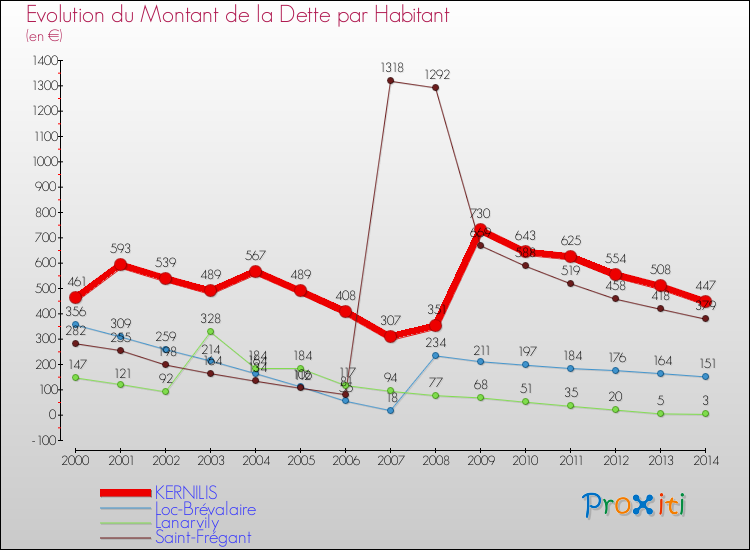 Evolution de la dette par habitant pour la commune de KERNILIS et les communes proches de 2000 à 2014 Comparaison de la dette par habitant pour KERNILIS et les communes voisines de 2000 à 2014