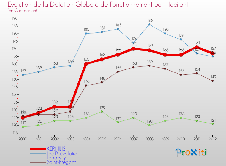 Evolution et montant de la dotation globale de fonctionnement par Habitant pour KERNILIS et les communes proches Comparaison des dotations globales de fonctionnement par habitant pour KERNILIS et les communes voisines