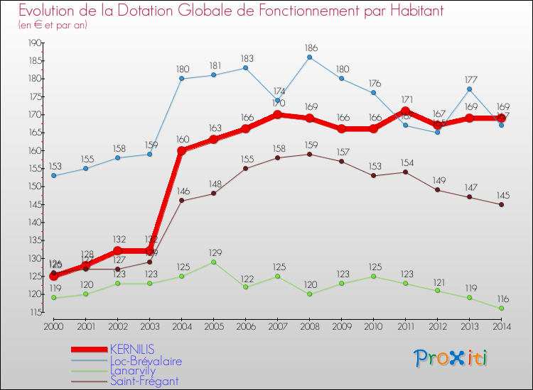 Evolution et montant de la dotation globale de fonctionnement par Habitant pour KERNILIS et les communes proches de 2000 à 2014. Comparaison des dotations globales de fonctionnement par habitant pour KERNILIS et les communes voisines de 2000 à 2014.