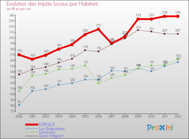 Evolution et montant des impôts locaux par Habitant pour KERNILIS et les communes proches Comparaison des impôts locaux par habitant pour KERNILIS et les communes voisines