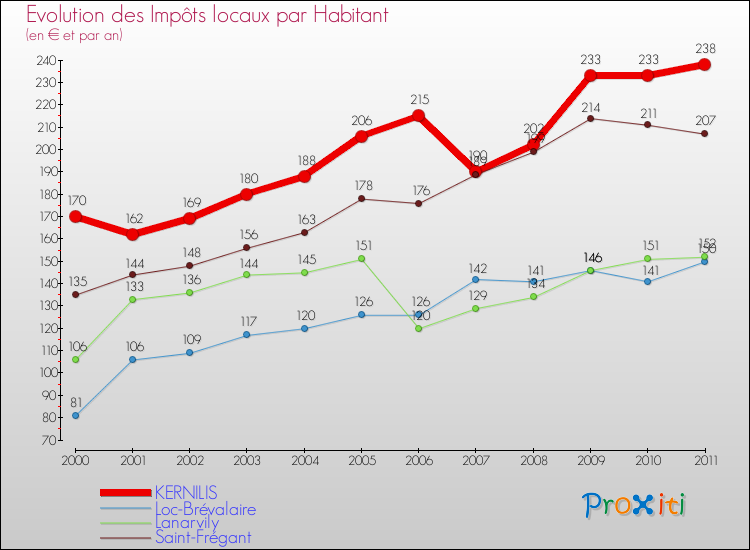 Evolution et montant des impôts locaux par Habitant pour KERNILIS et les communes proches Comparaison des impôts locaux par habitant pour KERNILIS et les communes voisines
