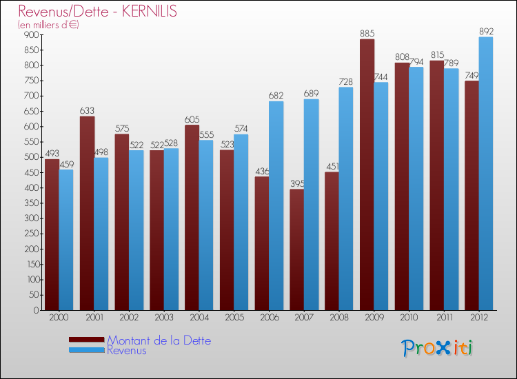 Evolution comparée de la dette et des revenus pour la commune de KERNILIS de 2000 à 2012 Comparaison de la dette et des revenus pour KERNILIS de 2000 à 2012