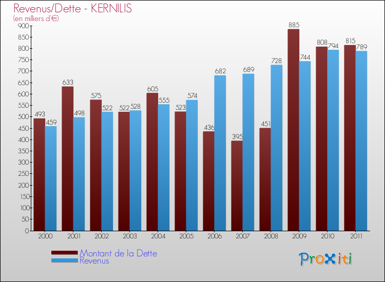 Evolution comparée de la dette et des revenus pour la commune de KERNILIS de 2000 à 2011 Comparaison de la dette et des revenus pour KERNILIS de 2000 à 2011