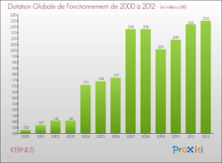 Evolution du montant de la Dotation Globale de Fonctionnement pour la commune de KERNILIS de 2000 à 2012 Evolution du montant de la Dotation Globale de Fonctionnement pour KERNILIS de 2000 à 2012