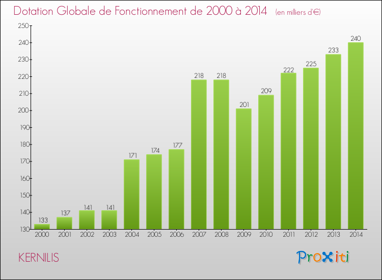 Evolution du montant de la Dotation Globale de Fonctionnement pour la commune de KERNILIS de 2000 à 2014 Evolution du montant de la Dotation Globale de Fonctionnement pour KERNILIS de 2000 à 2014