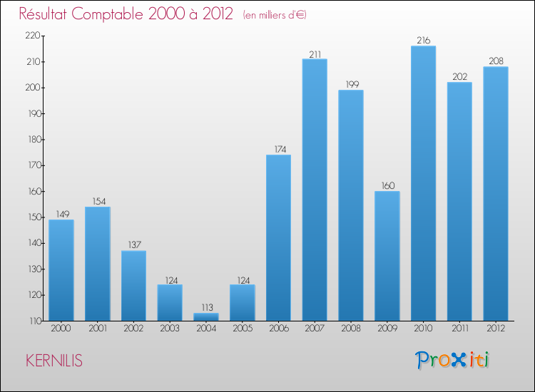 Evolution du résultat comptable pour la commune de KERNILIS de 2000 à 2012 Evolution du résultat comptable pour KERNILIS de 2000 à 2012