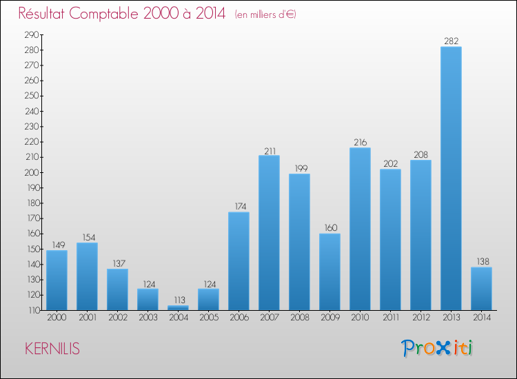 Evolution du résultat comptable pour la commune de KERNILIS de 2000 à 2014 Evolution du résultat comptable pour KERNILIS de 2000 à 2014
