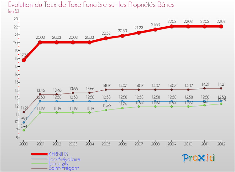 Evolution du taux de la taxe foncière sur le bati pour KERNILIS et les communes proches de 2000 à 2012 Comparaison des taux de taxe foncière sur le bati pour KERNILIS et les communes voisines de 2000 à 2012