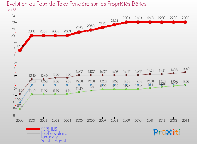 Evolution du taux de la taxe foncière sur le bati pour KERNILIS et les communes proches de 2000 à 2014 Comparaison des taux de taxe foncière sur le bati pour KERNILIS et les communes voisines de 2000 à 2014