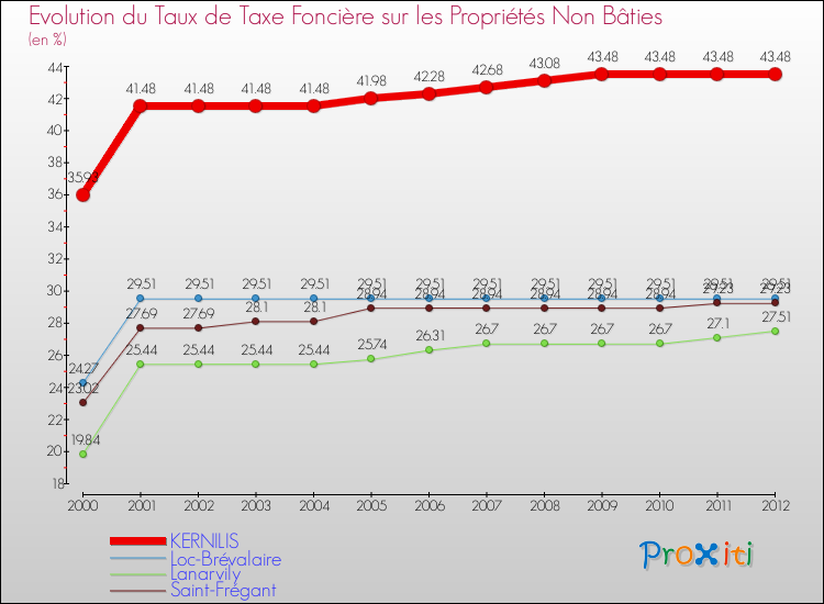 Evolution du taux de la taxe foncière sur les immeubles et terrains non batis pour KERNILIS et les communes proches de 2000 à 2012 Comparaison des taux de la taxe foncière sur les immeubles et terrains non batis pour KERNILIS et les communes voisines de 2000 à 2012