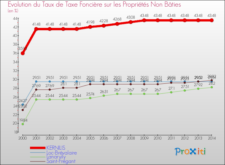 Evolution du taux de la taxe foncière sur les immeubles et terrains non batis pour KERNILIS et les communes proches de 2000 à 2014 Comparaison des taux de la taxe foncière sur les immeubles et terrains non batis pour KERNILIS et les communes voisines de 2000 à 2014