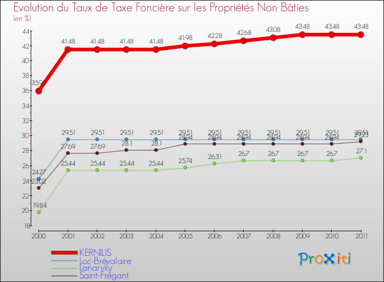 Evolution du taux de la taxe foncière sur les immeubles et terrains non batis pour KERNILIS et les communes proches Comparaison des taux de la taxe foncière sur les immeubles et terrains non batis pour KERNILIS et les communes voisines