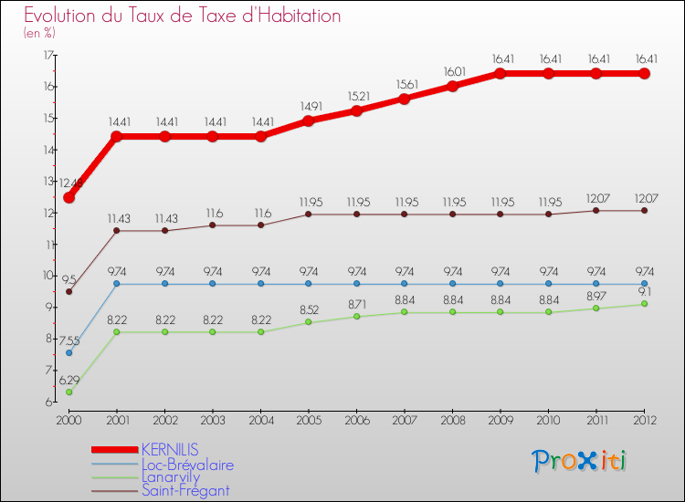 Evolution du taux de la taxe d'habitation pour KERNILIS et les communes proches Comparaison des taux de la taxe d'habitation pour KERNILIS et les communes voisines