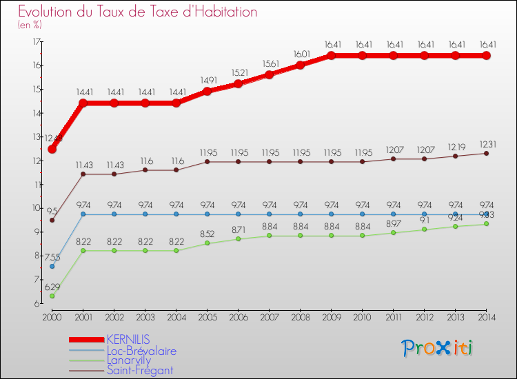 Evolution du taux de la taxe d'habitation pour KERNILIS et les communes proches de 2000 à 2014 Comparaison des taux de la taxe d'habitation pour KERNILIS et les communes voisines de 2000 à 2014